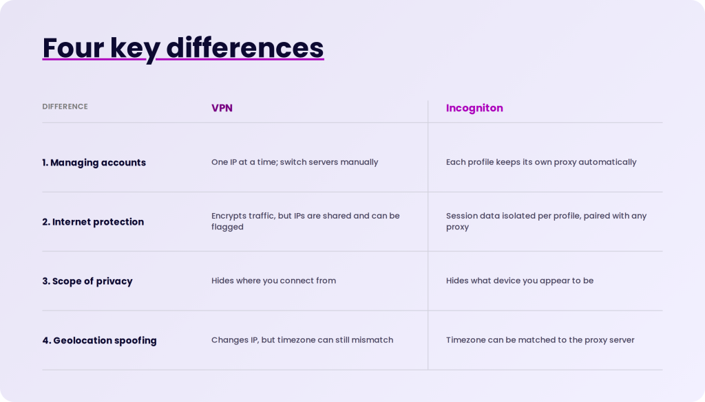Comparison table showing four key differences between VPN and Incogniton, including managing accounts, internet protection, scope of privacy, and geolocation spoofing.