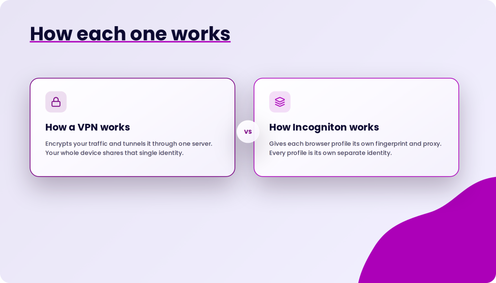 Diagram comparing how a VPN routes one device through one server with how Incogniton gives each browser profile its own identity