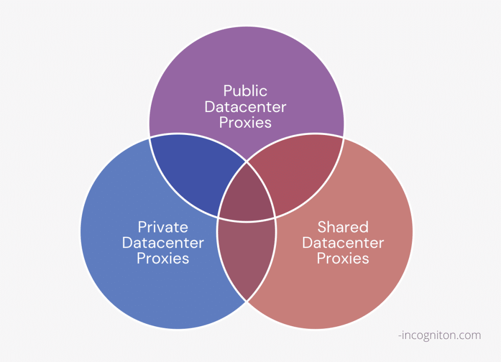 3 Types of Data Center Proxies