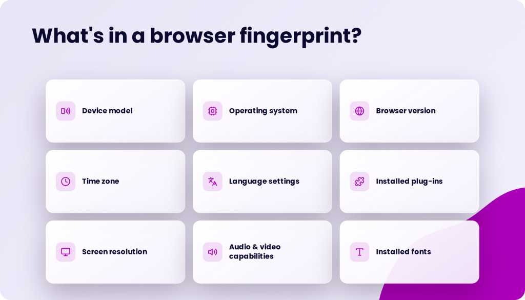 What's in a browser fingerprint? with cards for device model, operating system, browser version, time zone, language settings, installed plug-ins, screen resolution, audio and video capabilities, and installed fonts.