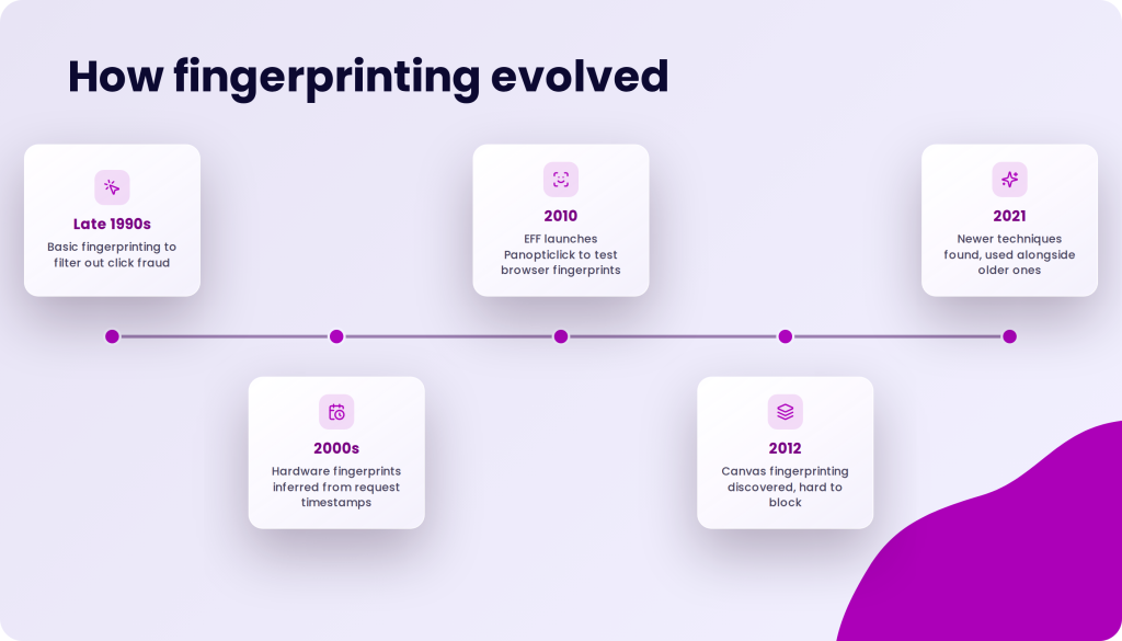 Timeline graphic titled "How fingerprinting evolved" with events from the late 1990s to 2021.