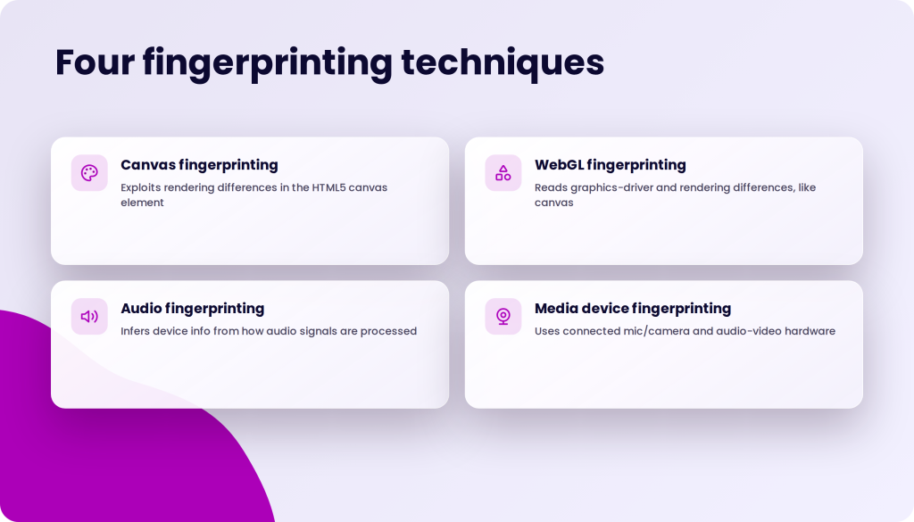 Four fingerprinting techniques with sections on Canvas fingerprinting, WebGL fingerprinting, Audio fingerprinting, and Media device fingerprinting.