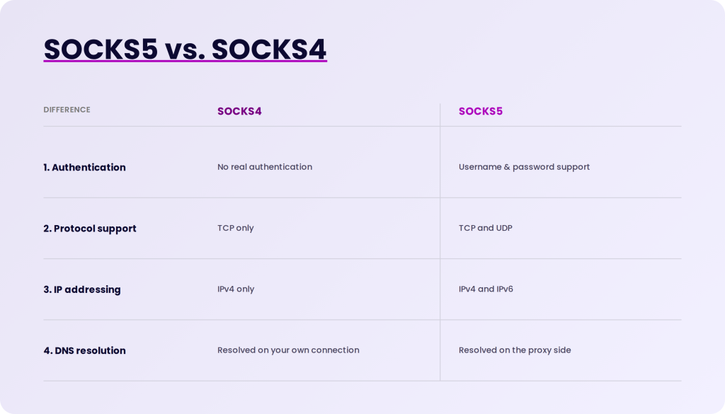 Comparison table of SOCKS5 and SOCKS4, detailing differences in authentication, protocol support, IP addressing, and DNS resolution.