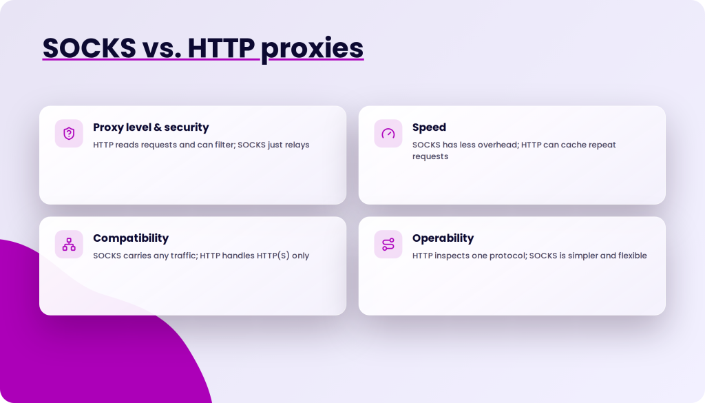 SOCKS vs. HTTP proxies comparison with four cards detailing proxy level and security, speed, compatibility, and operability.