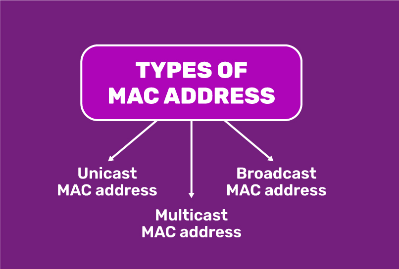 3 Types of MAC Address