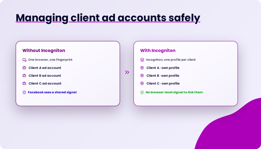 Confronto tra la gestione degli account pubblicitari dei clienti con e senza Incogniton: senza Incogniton, un solo browser con una sola impronta digitale gestisce più account pubblicitari dei clienti e Facebook vede un segnale condiviso; con Incogniton, c’è un profilo per cliente e nessun segnale a livello di browser che li colleghi.