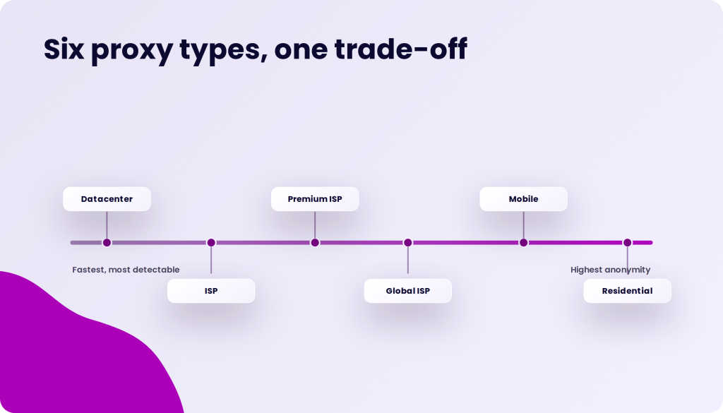 Six proxy types, one trade-off, with a timeline showing Datacenter, ISP, Premium ISP, Global ISP, Mobile, and Residential proxy types, ranging from fastest, most detectable to highest anonymity.