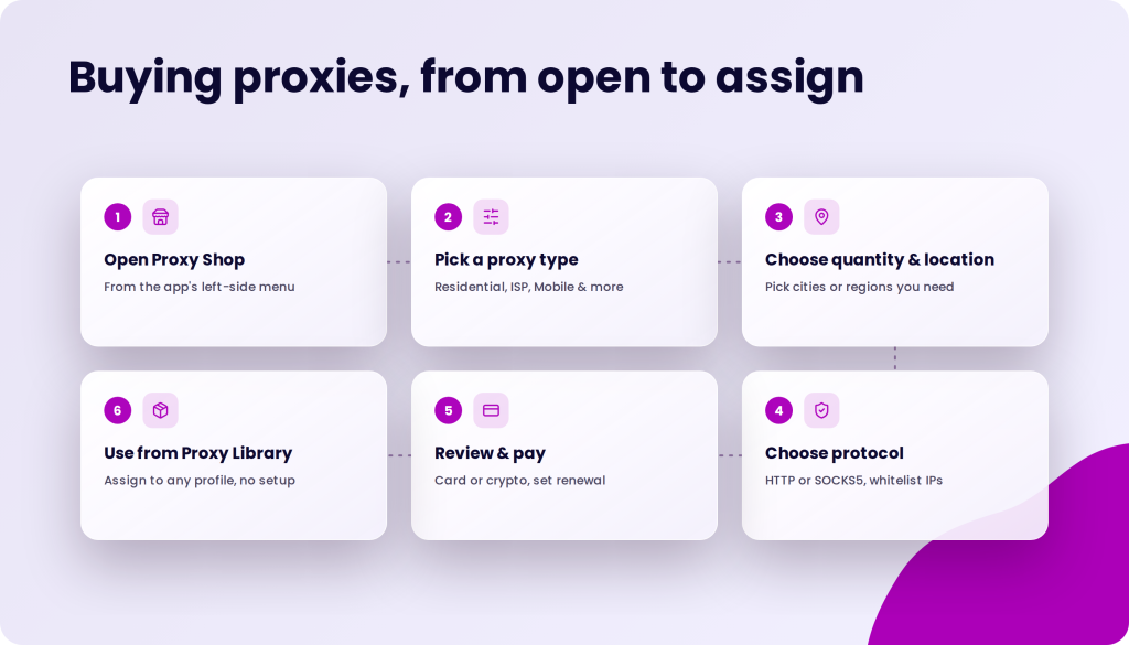 Buying proxies, from open to assign. Steps include: Open Proxy Shop, Pick a proxy type, Choose quantity & location, Choose protocol, Review & pay, and Use from Proxy Library.