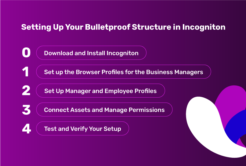 steps to set up bulletproof Facebook Ads structure in Incogniton