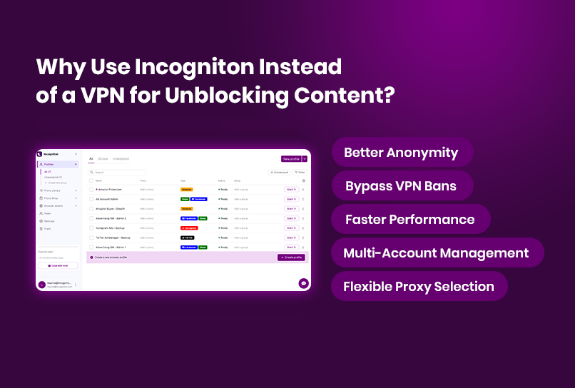 Incogniton application interface showing a list of browser profiles with columns for Name, Type, Status, and Group, alongside text listing benefits: Better Anonymity, Bypass VPN Bans, Faster Performance, Multi-Account Management, and Flexible Proxy Selection.