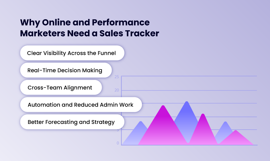 A graphic titled Why Online and Performance Marketers Need a Sales Tracker in Incogniton lists five benefits beside a purple and pink area chart: visibility, decision making, alignment, automation, and better forecasting.