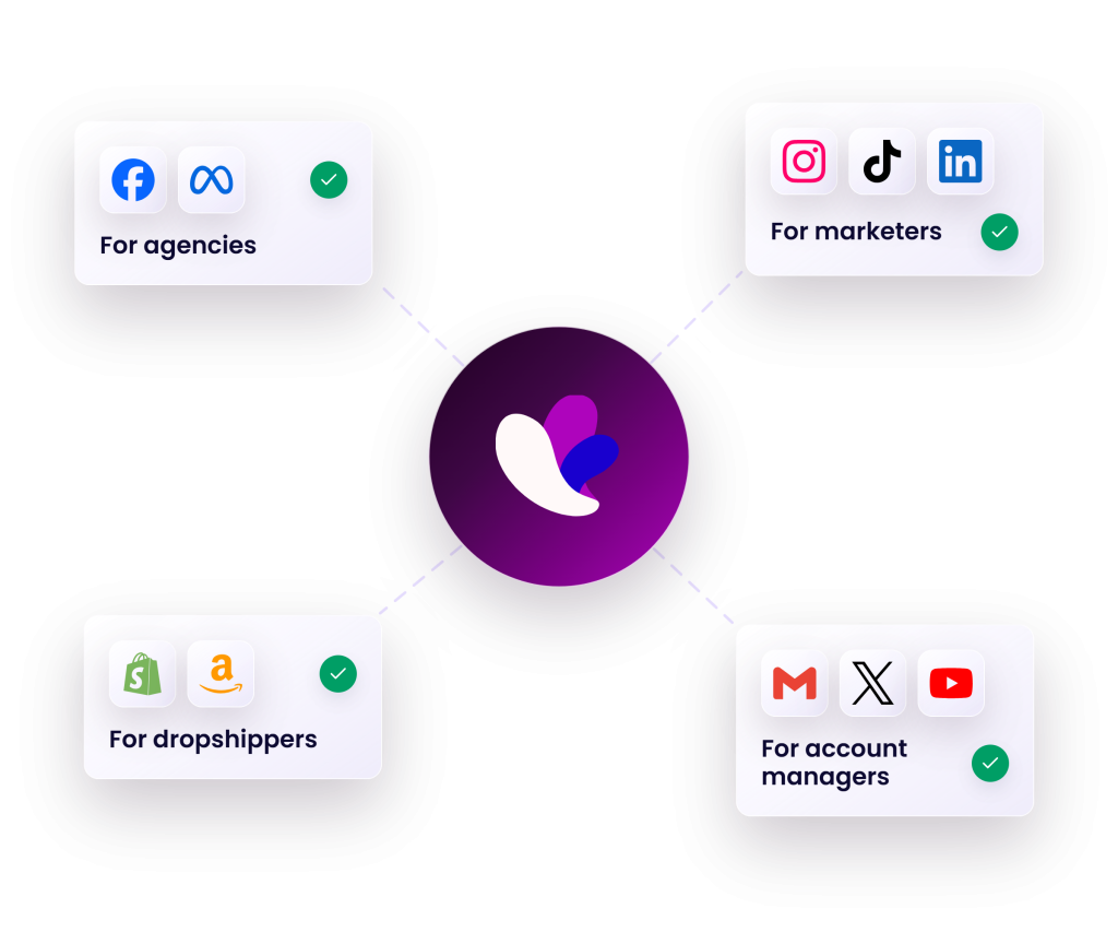 Diagram showing four rounded rectangles connected by dashed lines to a central purple circle with a stylized logo. The top left rectangle is labeled "For agencies" and contains the Facebook and Meta logos. The top right rectangle is labeled "For marketers" and contains the Instagram, TikTok, and LinkedIn logos. The bottom left rectangle is labeled "For dropshippers" and contains the Shopify and Amazon logos. The bottom right rectangle is labeled "For account managers" and contains the Gmail, X (formerly Twitter), and YouTube logos. Each rectangle also has a green checkmark.