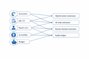 Keycaptcha Top CAPTCHA-Solving Extensions for Chrome: A Practical Comparison ...