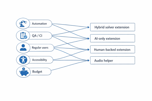 Keycaptcha Top CAPTCHA-Solving Extensions for Chrome: A Practical Comparison ...