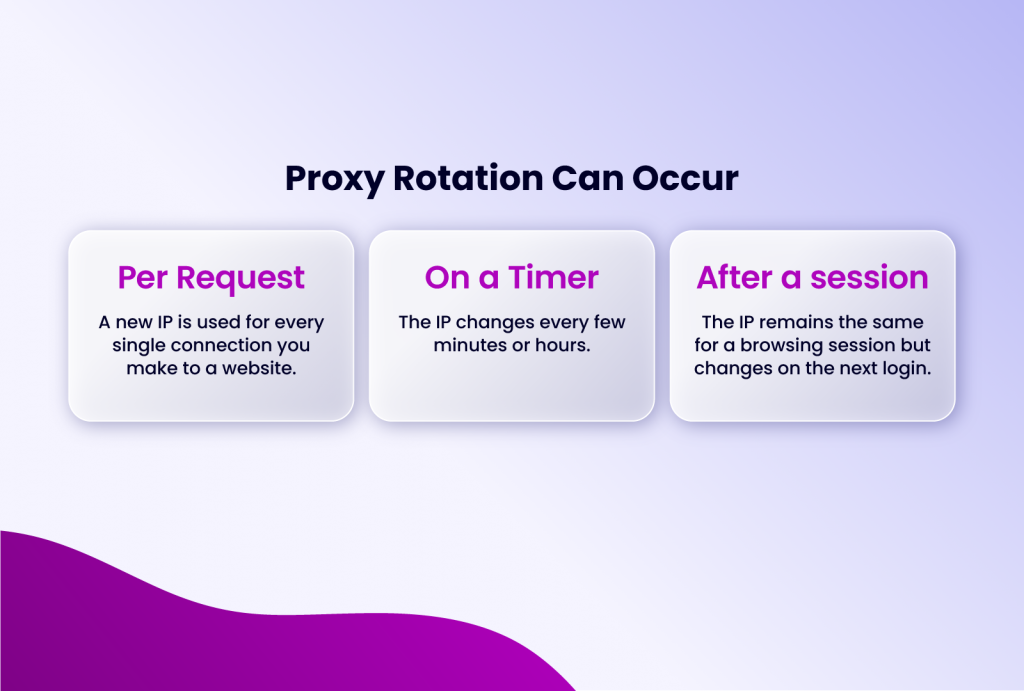 Different types of proxy rotation