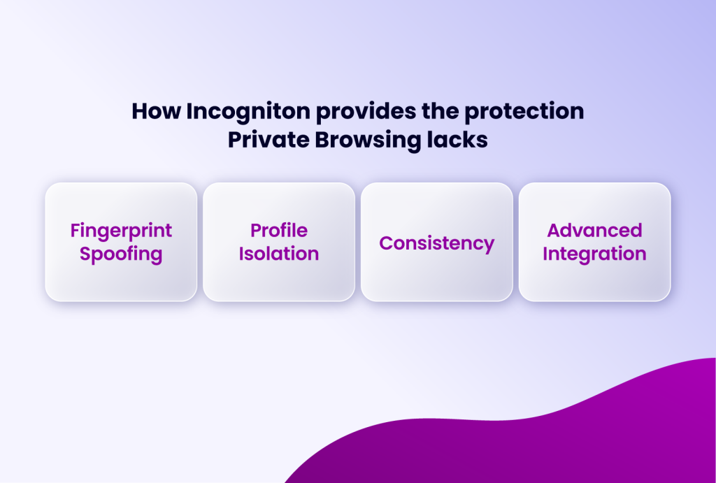 how Incogniton provides the protection private browsing lacks