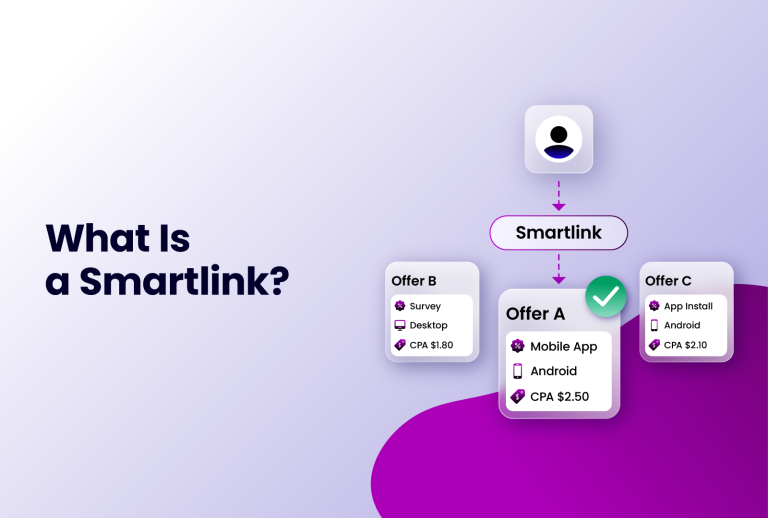 Diagram explaining what a Smartlink is, showing a user icon connected to a Smartlink box, which then branches to Offer B (Survey, Desktop, CPA $1.80), Offer A (Mobile App, Android, CPA $2.50) with a green checkmark, and Offer C (App Install, Android, CPA $2.10).