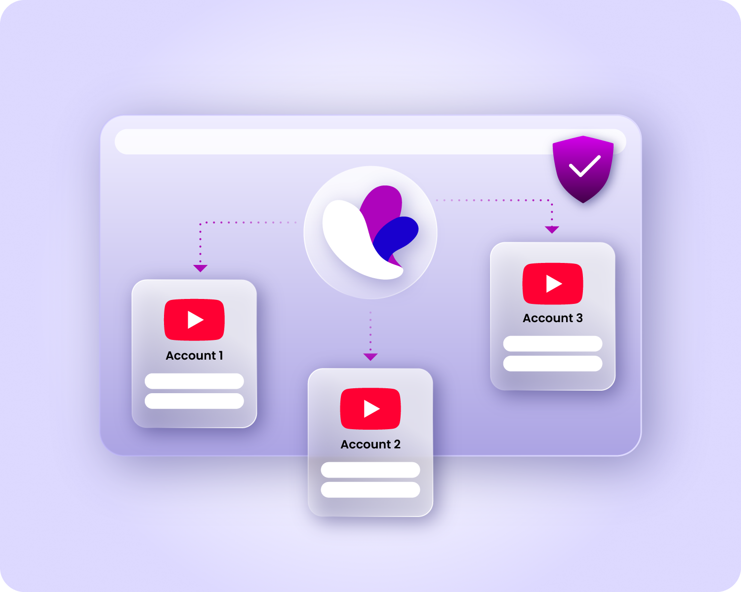 Incogniton browser interface showing three YouTube accounts, each with a play button and two input fields, connected by dotted lines to a central abstract logo and a purple shield with a checkmark.