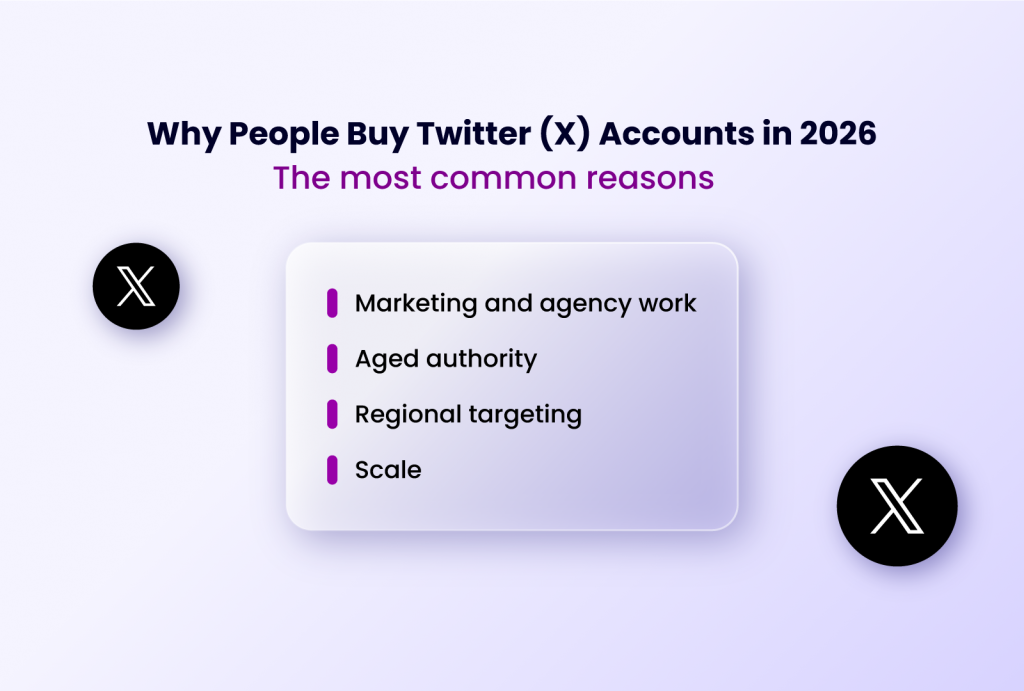 Why People Buy Twitter (X) Accounts in 2026: The most common reasons include Marketing and agency work, Aged authority, Regional targeting, and Scale, with the X logo present.