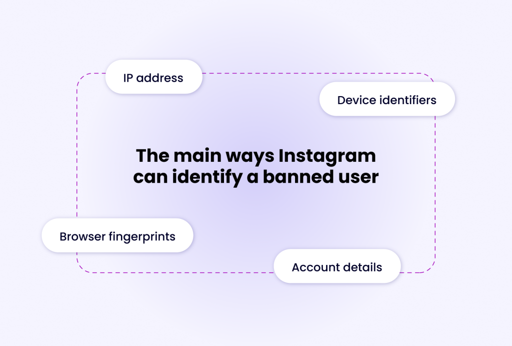 Diagram showing "The main ways Instagram can identify a banned user" with four points connected by dashed lines: IP address, Device identifiers, Browser fingerprints, and Account details.