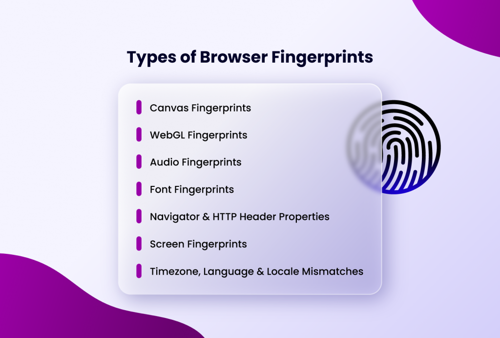 Types of Browser Fingerprints listed as Canvas Fingerprints, WebGL Fingerprints, Audio Fingerprints, Font Fingerprints, Navigator & HTTP Header Properties, Screen Fingerprints, and Timezone, Language & Locale Mismatches, next to a stylized fingerprint icon.