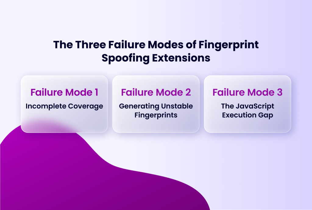 The Three Failure Modes of Fingerprint Spoofing Extensions, with three boxes listing Failure Mode 1: Incomplete Coverage, Failure Mode 2: Generating Unstable Fingerprints, and Failure Mode 3: The JavaScript Execution Gap.