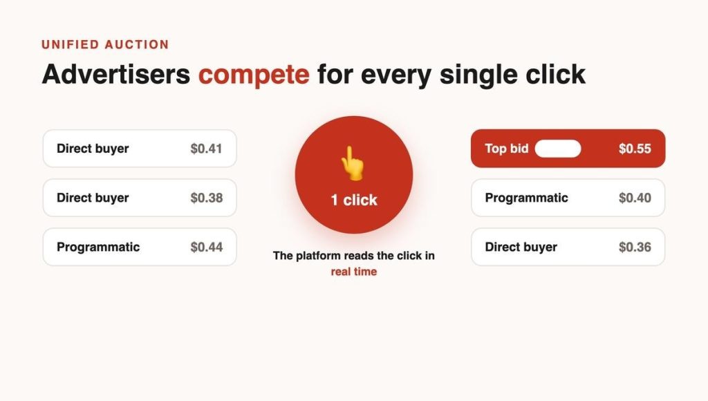 Unified Auction: Advertisers compete for every single click. A central red circle displays a finger icon and the text "1 click" with the caption "The platform reads the click in real time." To the left are three boxes listing "Direct buyer" with bids of $0.41, $0.38, and "Programmatic" with a bid of $0.44. To the right is a red box labeled "Top bid" with a bid of $0.55, followed by two boxes listing "Programmatic" with a bid of $0.40 and "Direct buyer" with a bid of $0.36.