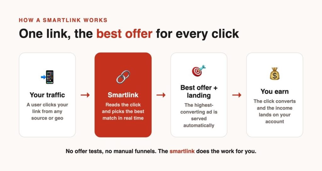 Diagram showing how a smartlink works: Your traffic, Smartlink, Best offer + landing, and You earn.