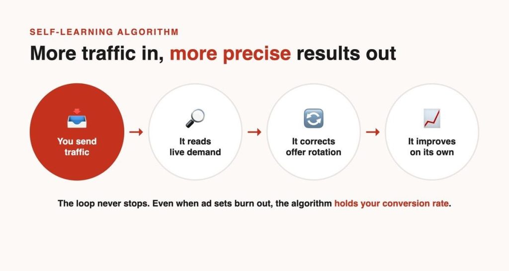 Self-learning algorithm diagram showing four steps: You send traffic, It reads live demand, It corrects offer rotation, and It improves on its own. The text below states "The loop never stops. Even when ad sets burn out, the algorithm holds your conversion rate.
