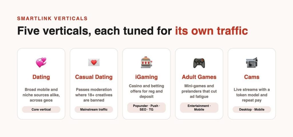 SMARTLINK VERTICALS Five verticals, each tuned for its own traffic. The verticals are Dating, Casual Dating, iGaming, Adult Games, and Cams, each with an icon and description.