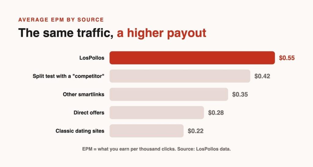 Average EPM by source bar chart showing LosPollos at $0.55, Split test with a "competitor" at $0.42, Other smartlinks at $0.35, Direct offers at $0.28, and Classic dating sites at $0.22. EPM equals what you earn per thousand clicks. Source: LosPollos data.