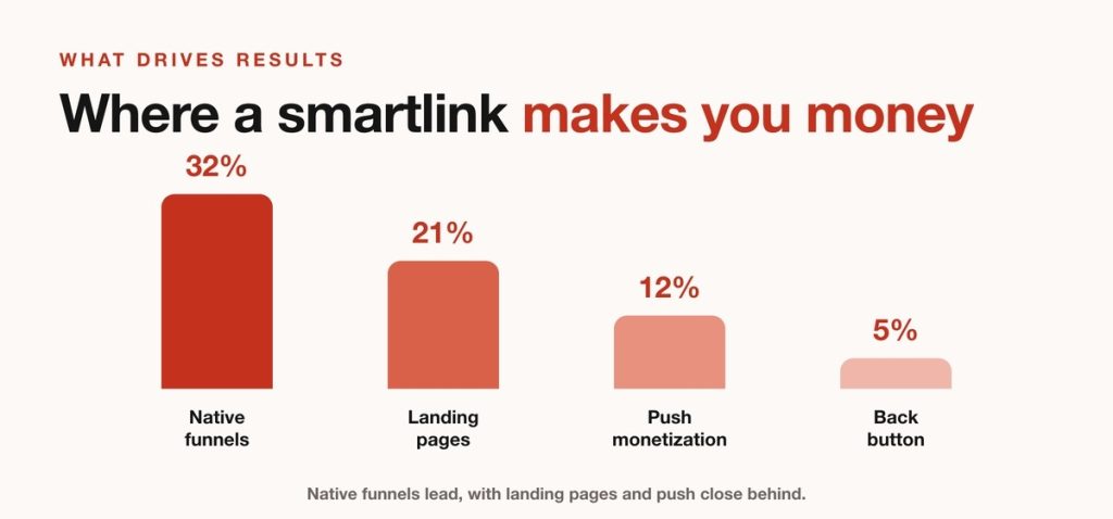 Bar chart showing that native funnels drive 32% of results, landing pages drive 21%, push monetization drives 12%, and back button drives 5%.
