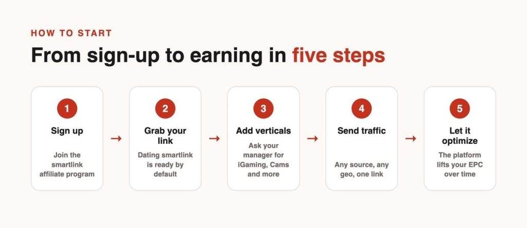How to start: From sign-up to earning in five steps, with steps including Sign up, Grab your link, Add verticals, Send traffic, and Let it optimize.