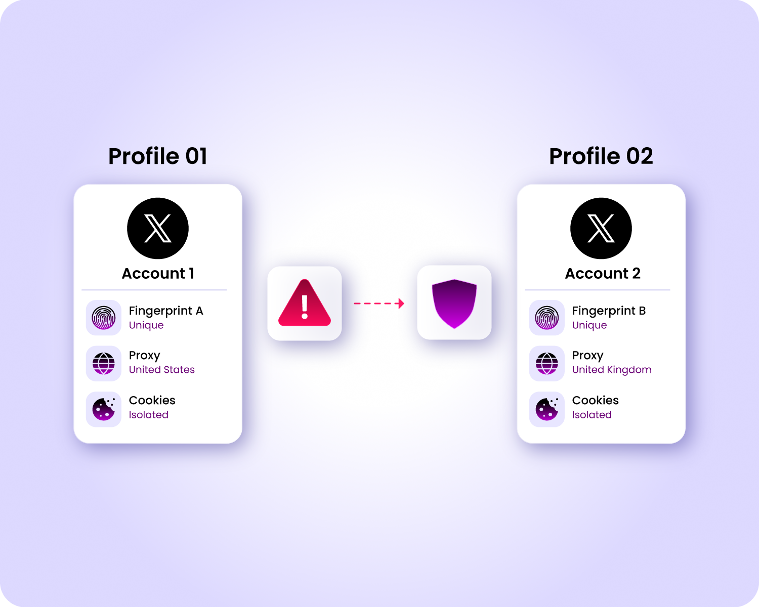 Diagram showing two browser profiles, Profile 01 and Profile 02. Profile 01 contains Account 1 with a unique fingerprint, a proxy in the United States, and isolated cookies. Profile 02 contains Account 2 with a unique fingerprint, a proxy in the United Kingdom, and isolated cookies. An exclamation mark icon is shown between the profiles, connected by a dashed arrow to a purple shield icon.