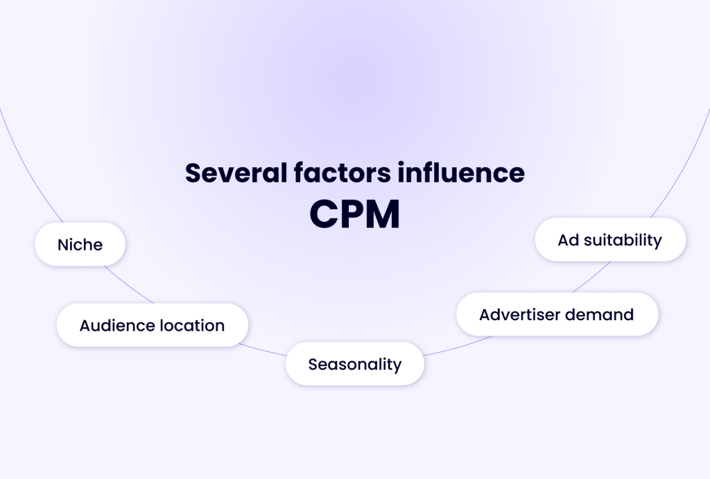 Several factors influence CPM, including niche, audience location, seasonality, ad suitability, and advertiser demand.