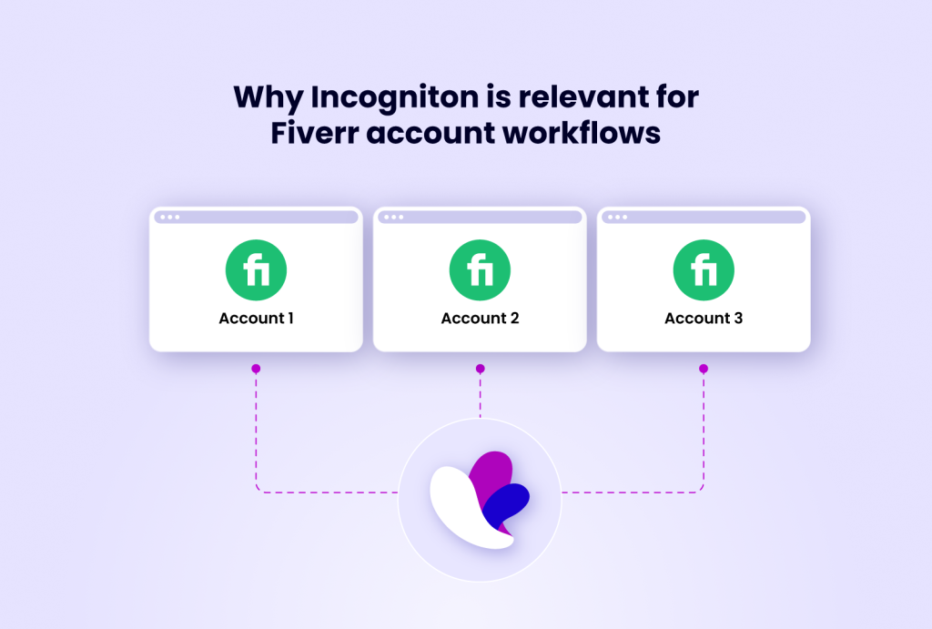 Three browser windows labeled Account 1, Account 2, and Account 3, each displaying a green Fiverr logo, are connected by dashed purple lines to a central abstract logo with white, blue, and purple shapes.