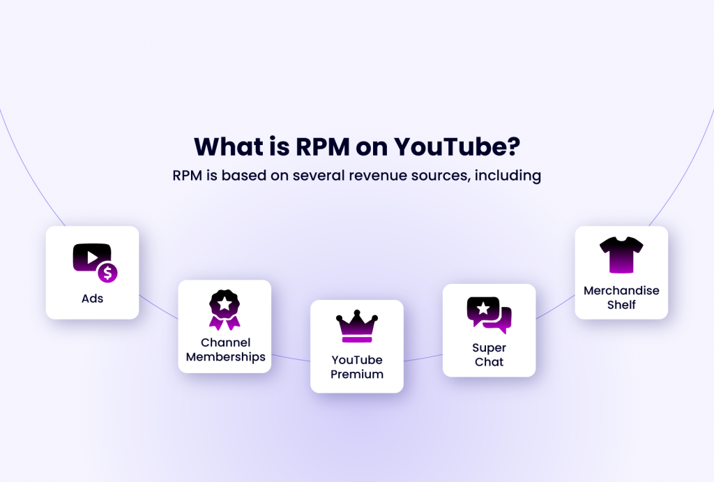 What is RPM on YouTube? RPM is based on several revenue sources, including Ads, Channel Memberships, YouTube Premium, Super Chat, and Merchandise Shelf.