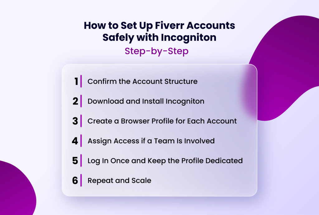 How to Set Up Fiverr Accounts Safely with Incogniton, Step-by-Step: 1. Confirm the Account Structure, 2. Download and Install Incogniton, 3. Create a Browser Profile for Each Account, 4. Assign Access if a Team Is Involved, 5. Log In Once and Keep the Profile Dedicated, 6. Repeat and Scale