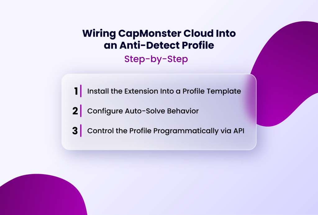 Wiring CapMonster Cloud Into an Anti-Detect Profile Step-by-Step, with steps including installing an extension, configuring auto-solve behavior, and controlling profiles via API.