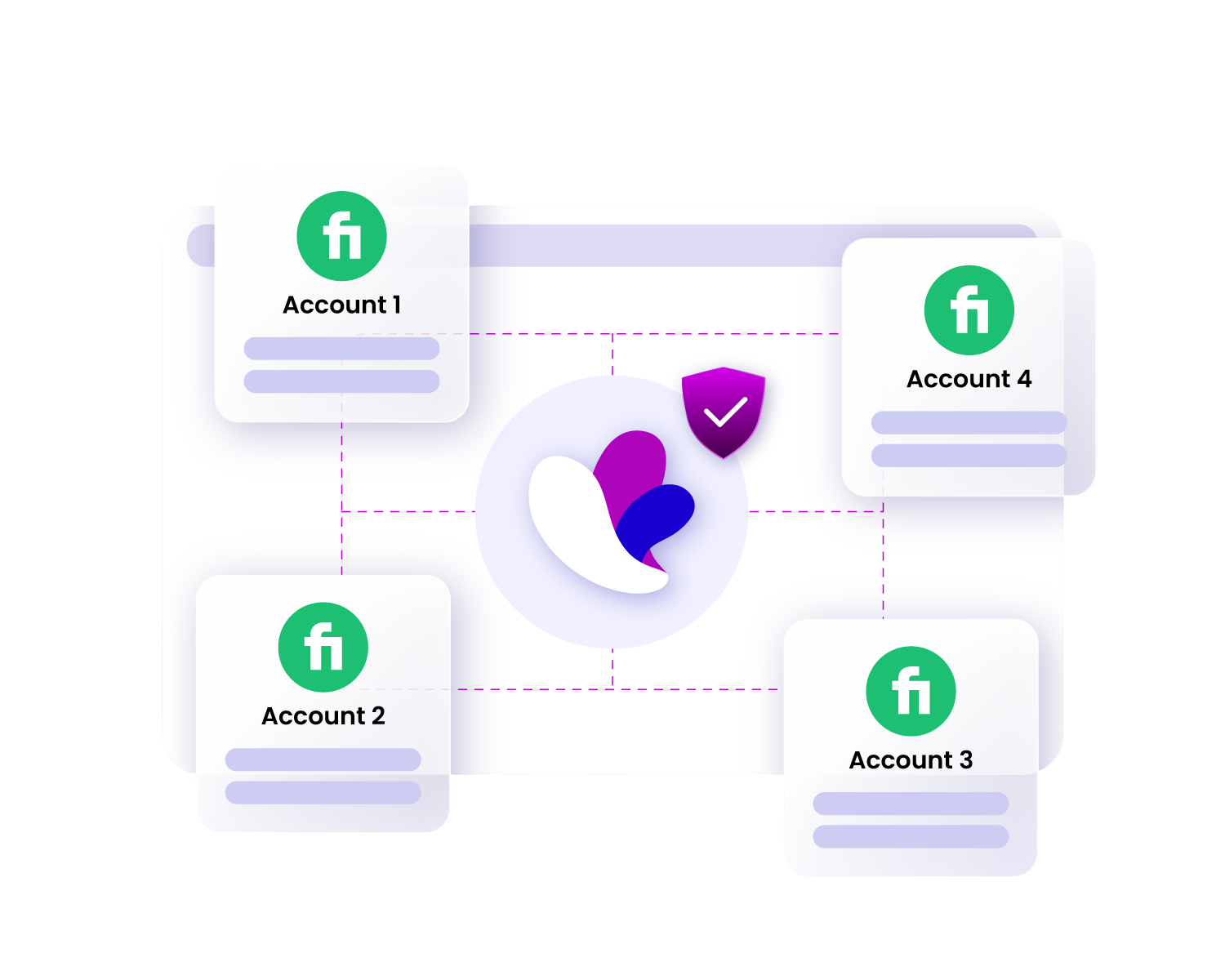 Four accounts labeled Account 1, Account 2, Account 3, and Account 4 are connected by dashed lines to a central graphic of a shield with a checkmark and a colorful abstract shape.