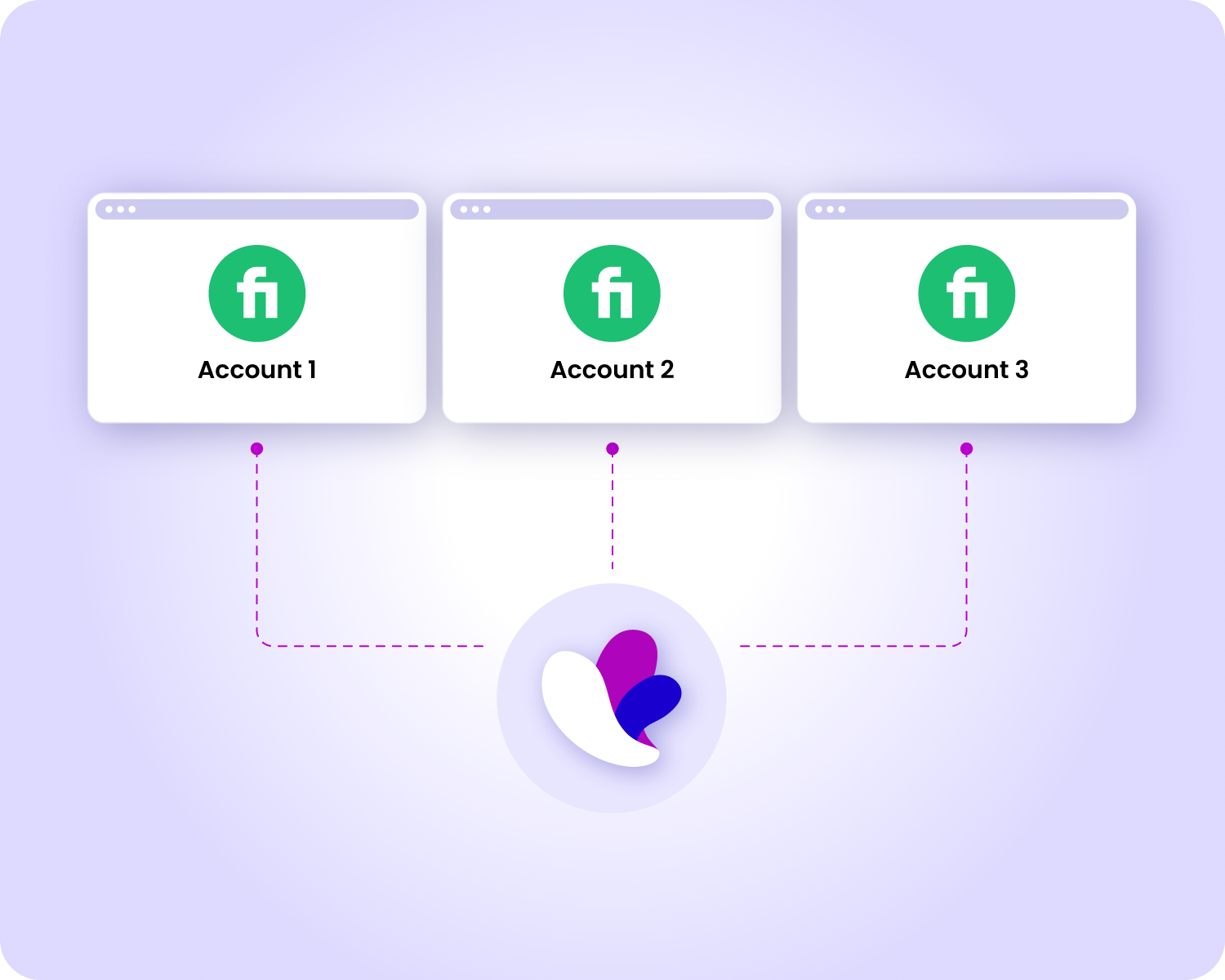 Three browser windows labeled Account 1, Account 2, and Account 3, each displaying a green circular logo with the letters "fi" inside. Dashed purple lines connect each account window to a central, abstract, multi-colored shape.