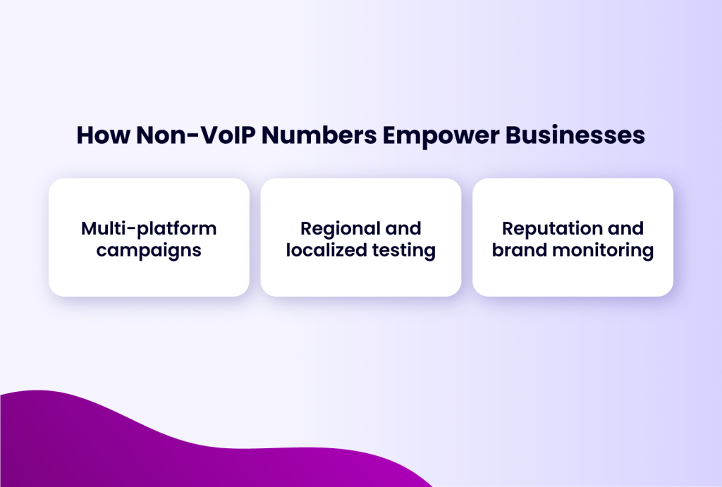 How Non-VoIP Numbers Empower Businesses with three benefits listed in rounded rectangles: Multi-platform campaigns, Regional and localized testing, and Reputation and brand monitoring.