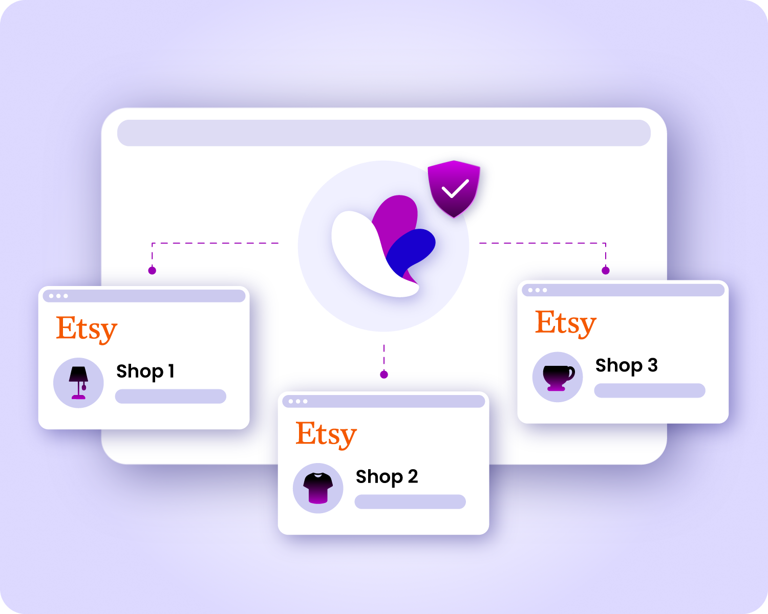 Three Etsy shop windows labeled Shop 1, Shop 2, and Shop 3 are displayed in front of a larger browser window containing a shield icon and abstract shapes.