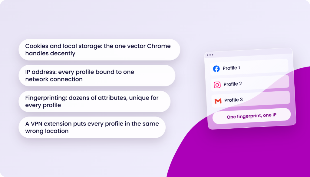 Four text boxes describing browser profile management features next to a stylized interface showing three profiles labeled Profile 1, Profile 2, and Profile 3.