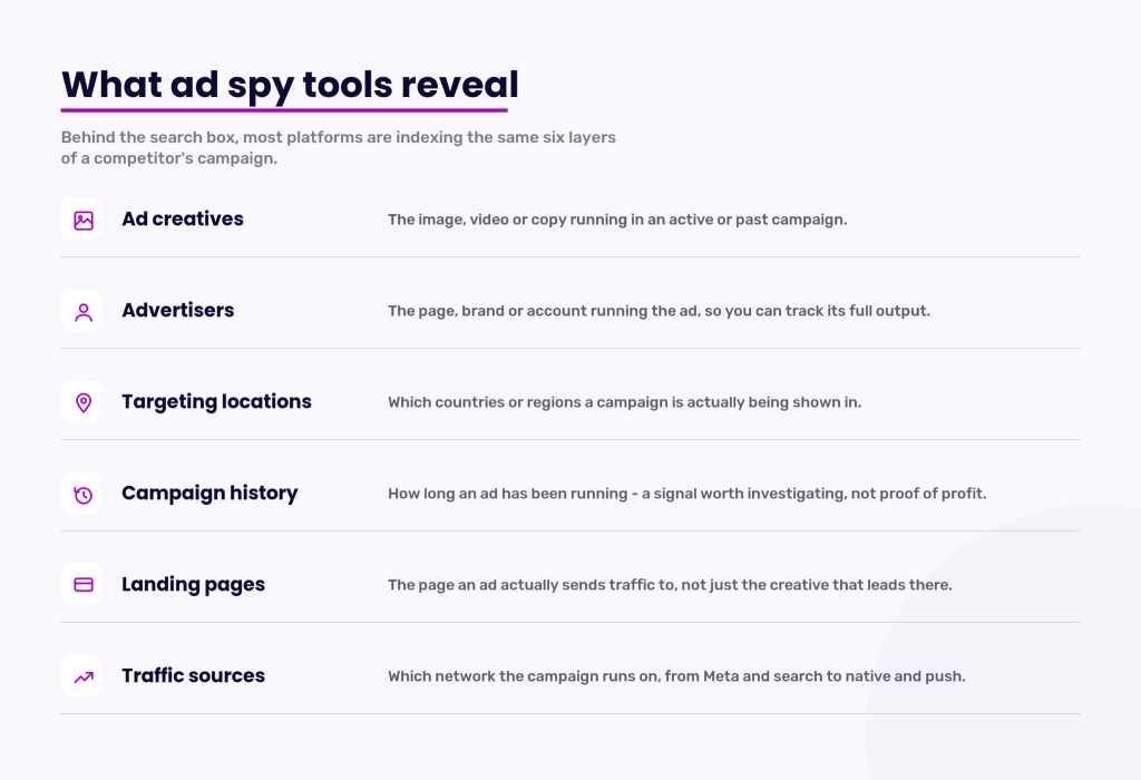 Section titled "What ad spy tools reveal" with a subtitle explaining that platforms index six layers of a competitor's campaign. Below are six items with icons and descriptions: Ad creatives, Advertisers, Targeting locations, Campaign history, Landing pages, and Traffic sources.