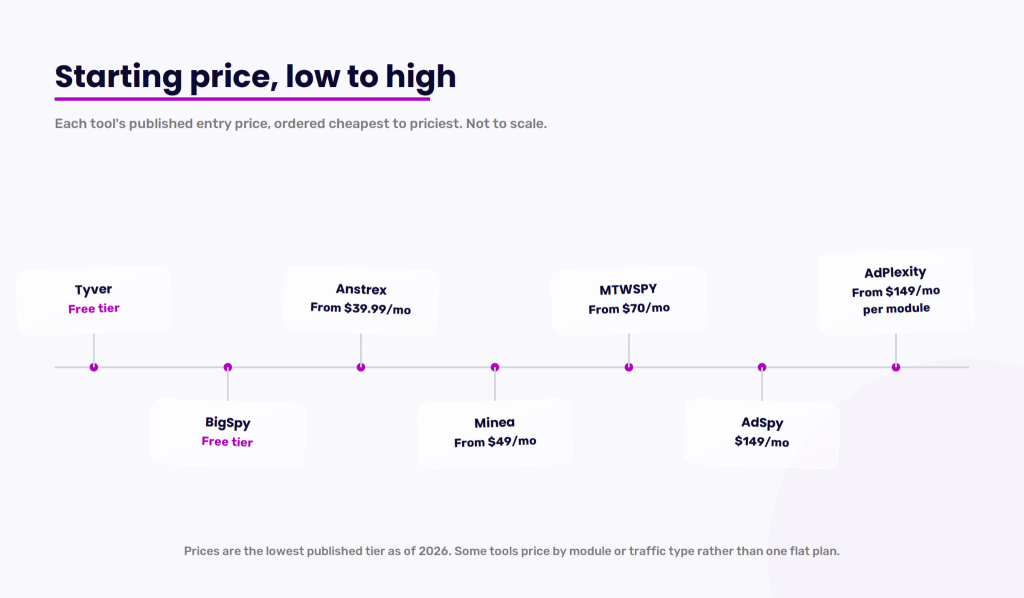 A timeline graphic titled "Starting price, low to high" showing the entry prices of various tools. The tools listed are Tyver (Free tier), Anstrex (From $39.99/mo), BigSpy (Free tier), Minea (From $49/mo), MTWSPY (From $70/mo), AdSpy ($149/mo), and AdPlexity (From $149/mo per module).