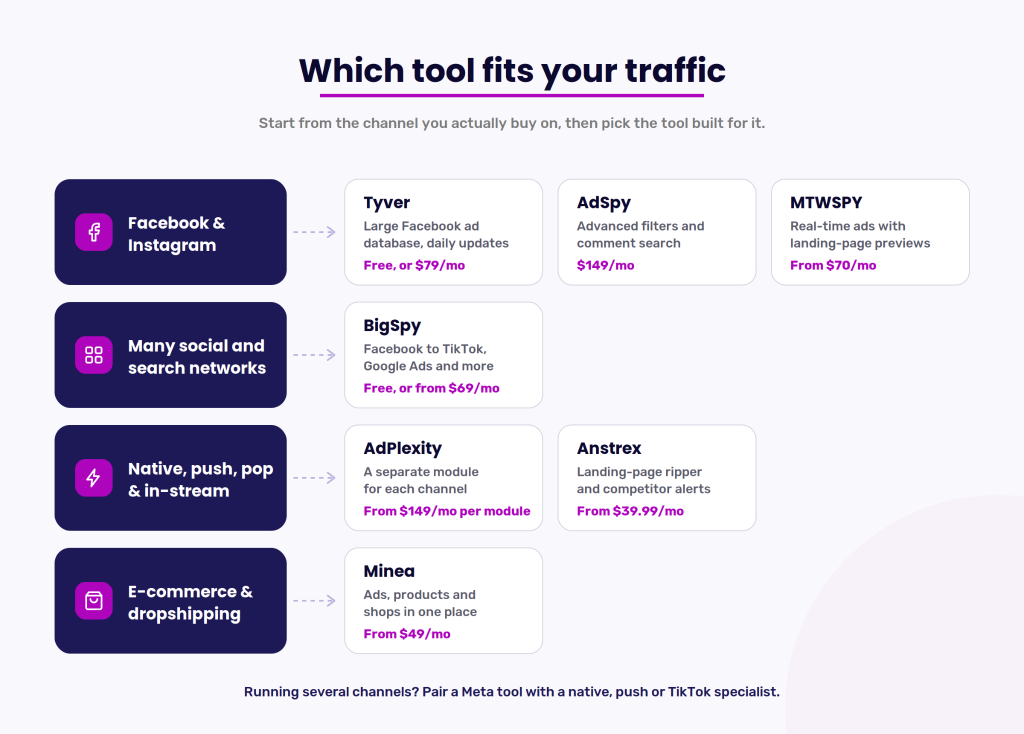 Which tool fits your traffic. Start from the channel you actually buy on, then pick the tool built for it. Options include Facebook & Instagram with Tyver, BigSpy, or Adspy; Many social and search networks with AdPlexity; Native, push, pop & in-stream with Anstrex; and E-commerce & dropshipping with Minea.