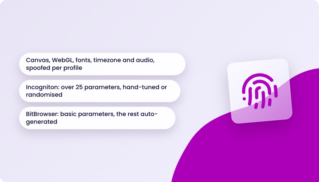 Incogniton antidetect browser features: Canvas, WebGL, fonts, timezone and audio spoofed per profile, over 25 parameters hand-tuned or randomised, and BitBrowser with basic parameters auto-generated. A fingerprint icon is displayed.