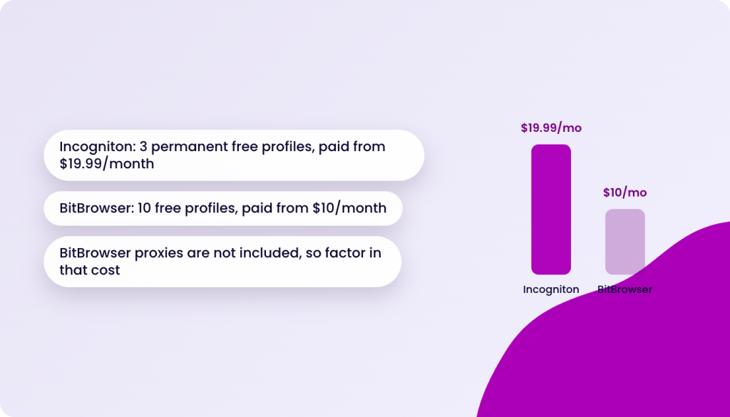 Incogniton: 3 permanent free profiles, paid from $19.99/month. BitBrowser: 10 free profiles, paid from $10/month. BitBrowser proxies are not included, so factor in that cost. A bar chart shows Incogniton at $19.99/mo and BitBrowser at $10/mo.
