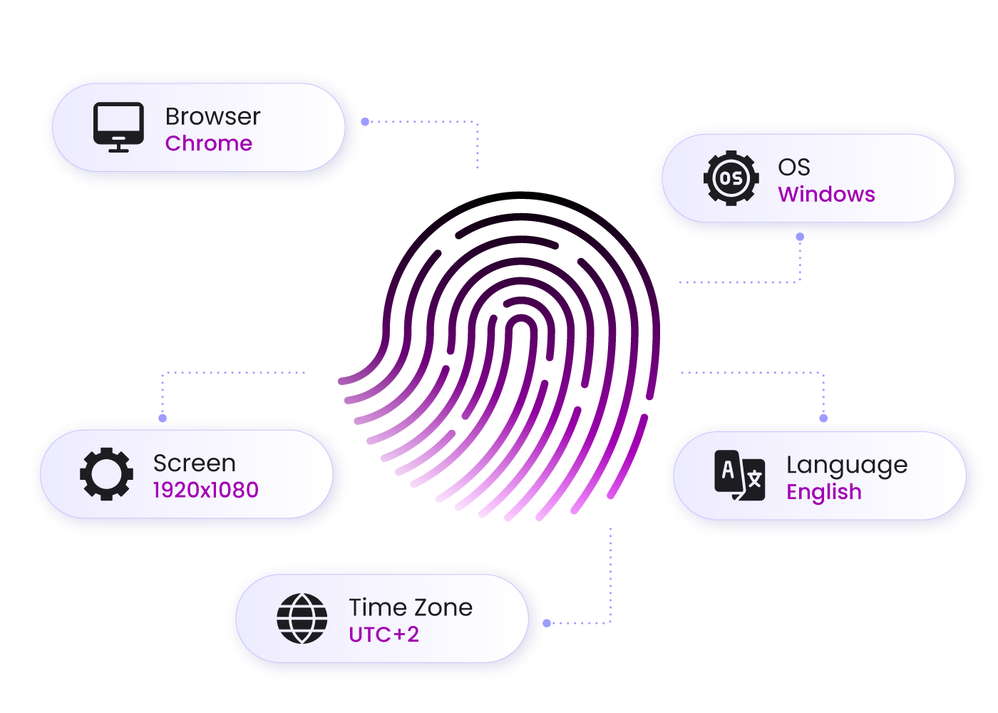 Fingerprint icon surrounded by bubbles detailing browser settings: Chrome browser, 1920x1080 screen resolution, UTC+2 time zone, Windows OS, and English language.